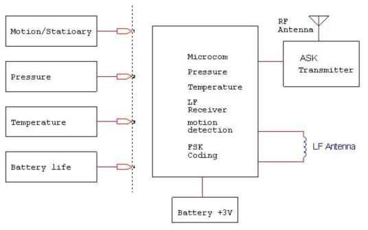 Wheel Electronic Sensor Block Diagram