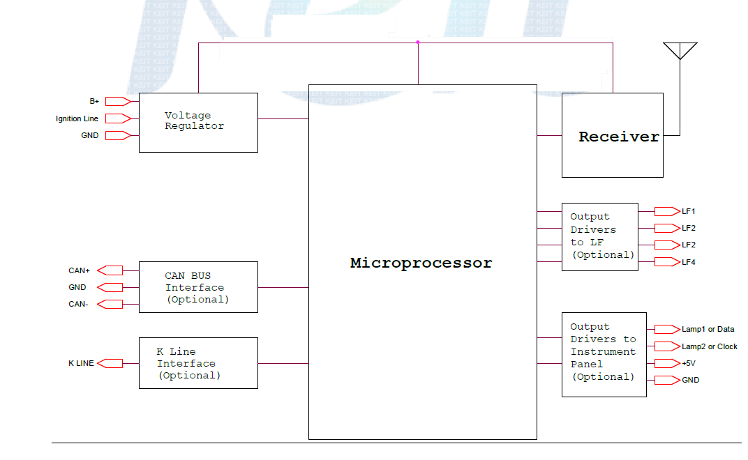 Control Unit Block Diagram