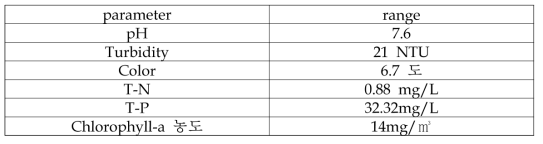 파일럿 장치 처리 대상 수질 특성