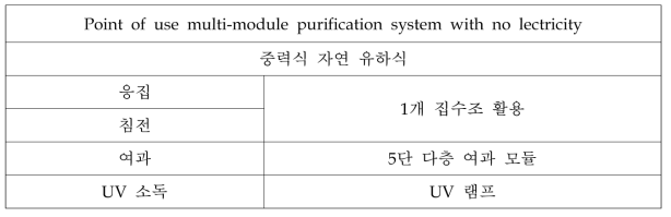 무동력 정수 시스템 설계 PROCESS