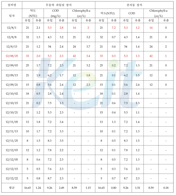 호소수 처리 파일럿 시스템 현장 운용 결과