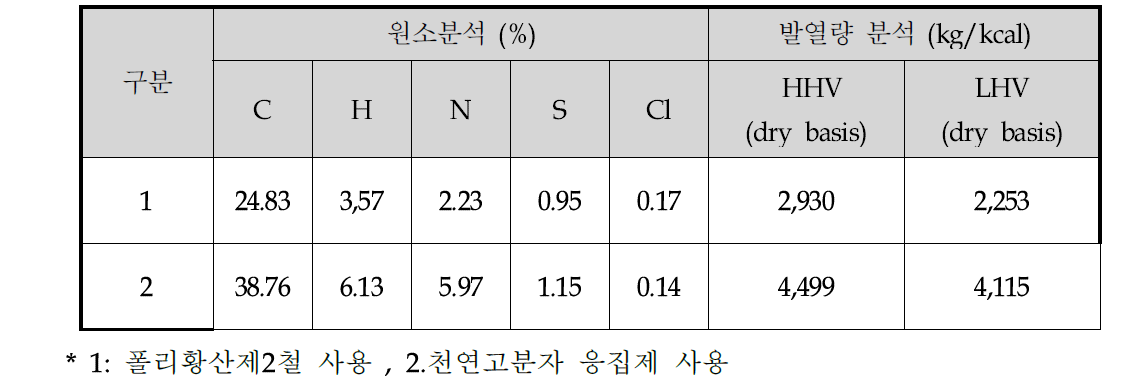 슬러지 성상 및 발열량 분석