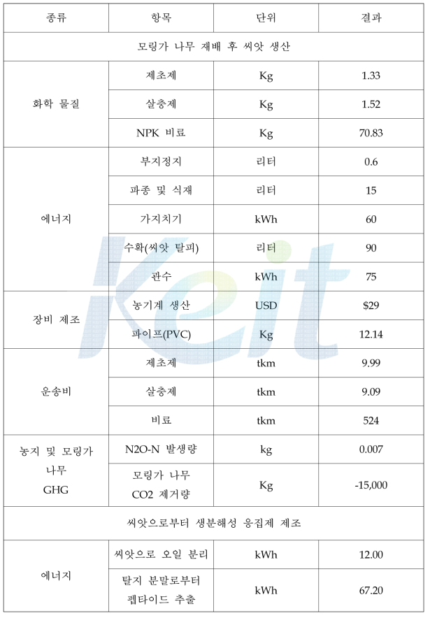 모링가 나무로부터 45톤 펩타이드 추출에 소요되는 목록 분석 결과