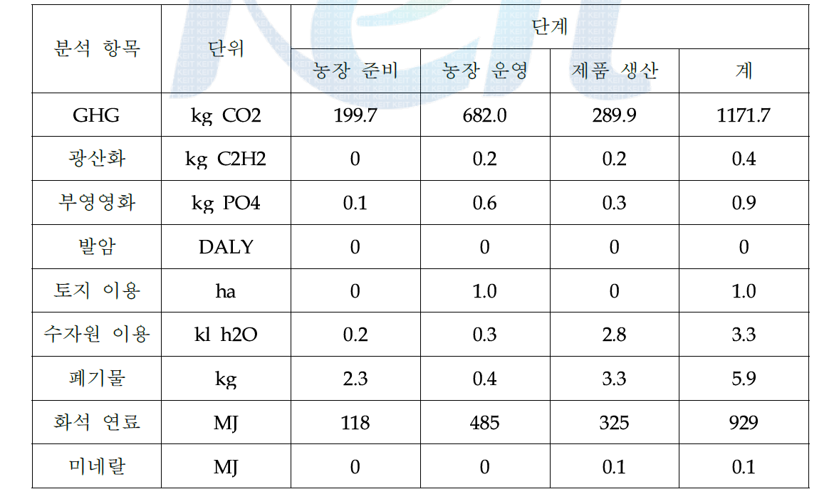 모링가 나무 농장 환경 영향 평가