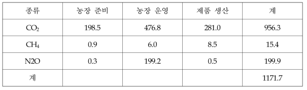 모링가 펩타이드 생산 과정에서 발생하는 GHG 종류와 양