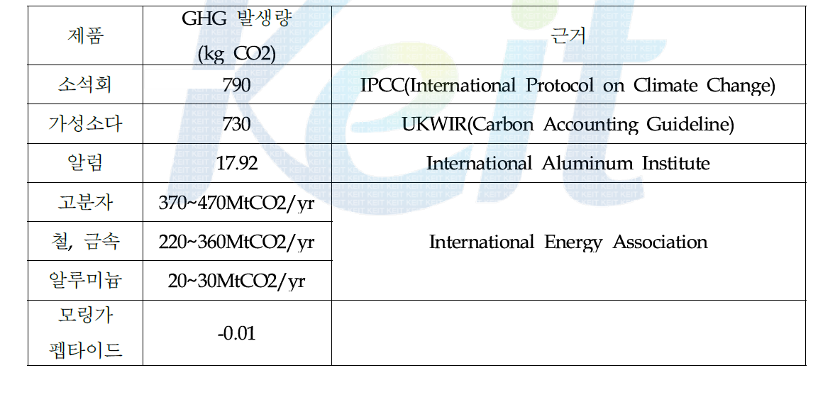 펩타이드 응집제 경쟁 응집제와의 CO2 발생량 비교