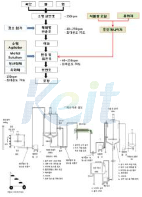 식물성 펩타이드 추출 시제품 Flow Chart