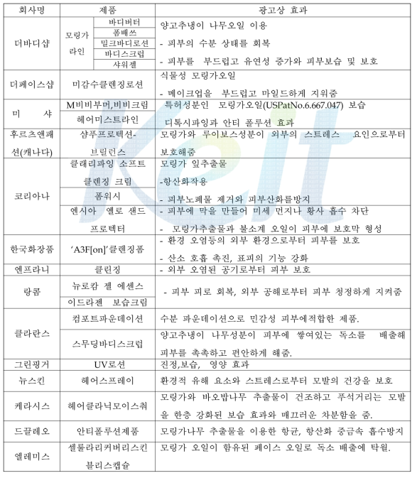 모링가 나무 추출을 이용하여 제조한 국내 화장품 현황