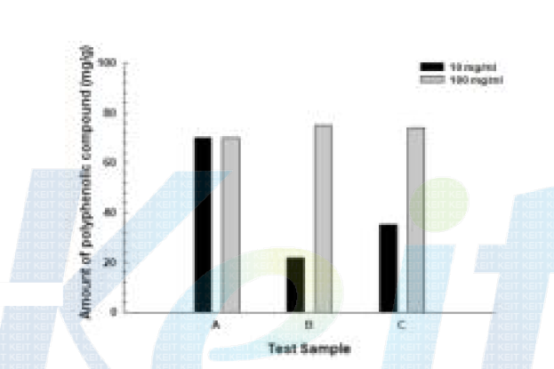 M. Oleifera 작물 나무 잎의 총 폴리페놀 함량 A: D.W extract; B: 70% EtOH extract; C: 90% EtOH extract