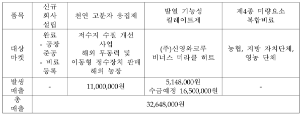 본 기술개발 과제 관련 매출현황