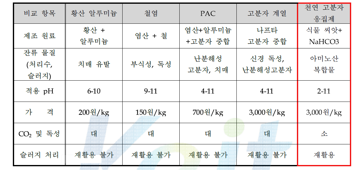 상용화된 응집제의 특성 비교분석