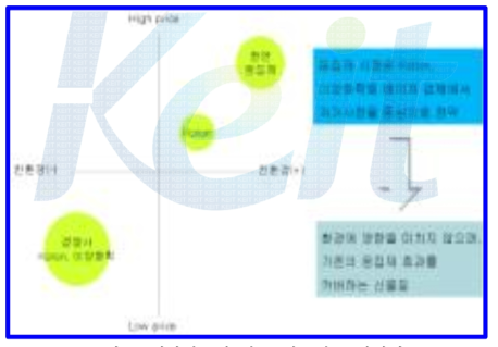 개발하고자 하는 제품의 포지셔닝