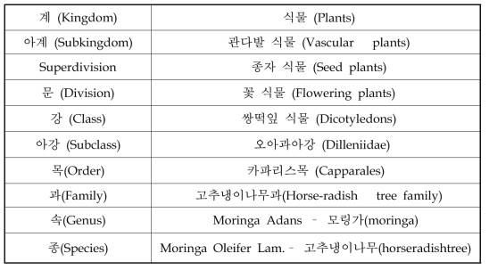 M. Oleifera의 생태학적 분류 체계