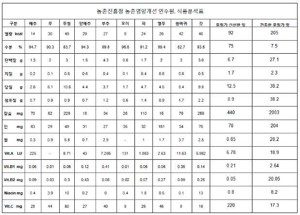 M. Oleifera 작물의 잎과 타 식품의 영양 비교