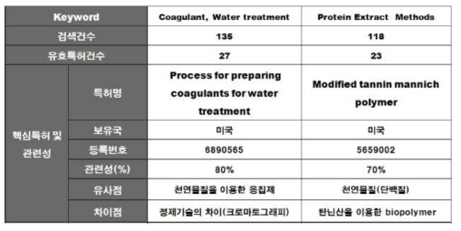 M. Oleifera 추출물 응집제 개발 유사 특허 분석