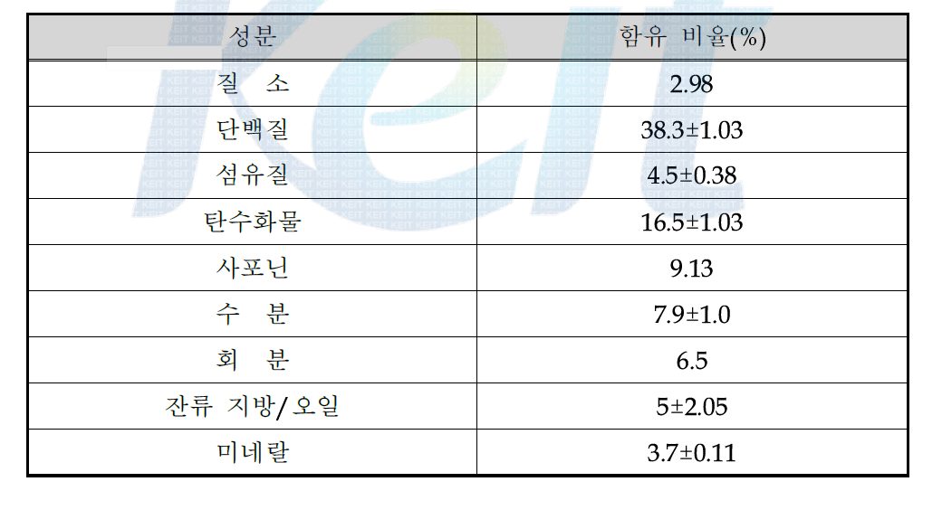 기초물성 분석 결과