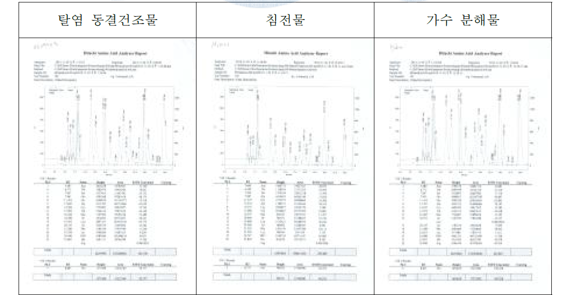 천연 펩타이드 응집제 내 아미노산 분석 결과