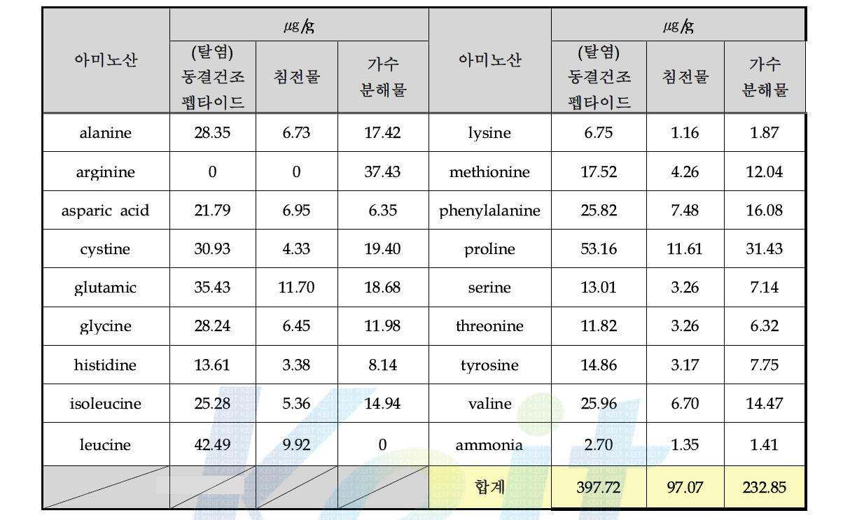 천연 펩타이드 응집제 내 아미노산 분석 결과