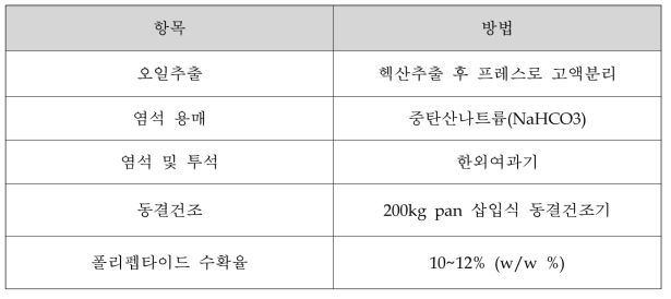 본 과제 실시 전 펩타이드 수율 (수확량)