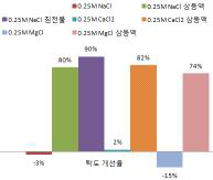 용매를 달리한 펩타이드 응집제의 탁도 제거 실험