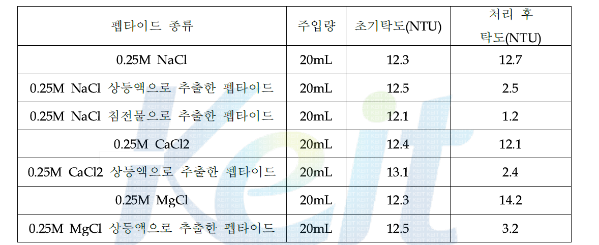 펩타이드 추출시 추출용매에 따른 펩타이드 응집제 탁도 제거