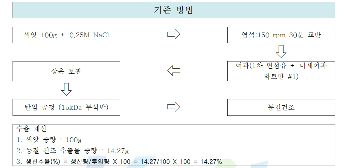 기존의 펩타이드 추출 방법