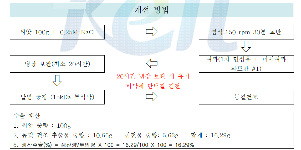 수율 개선을 위한 펩타이드 추출 방법