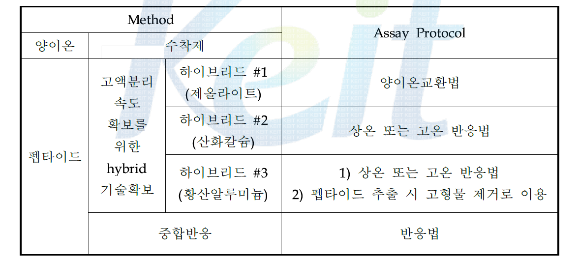 Peptide 기반 신규 응집제 실험 및 개발 방법