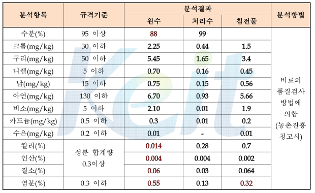 비료 품질 검사에 의한 실험 결과