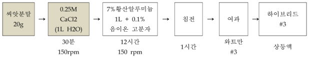 황산알루미늄을 수착제로 제조한 하이브리드 #3 제조 방법