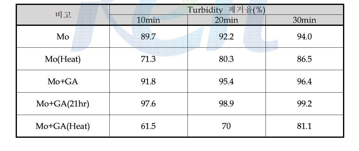 응집제 제조 시 가열에 따른 탁도 제거율