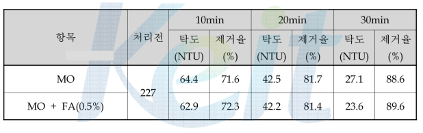 최적 중합반응 가교물질 응집 성능 평가