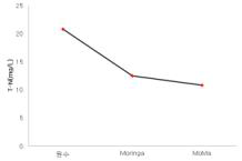 Moringa와 MoMa를 이용한 응집 처리 후 T-N 분석 결과