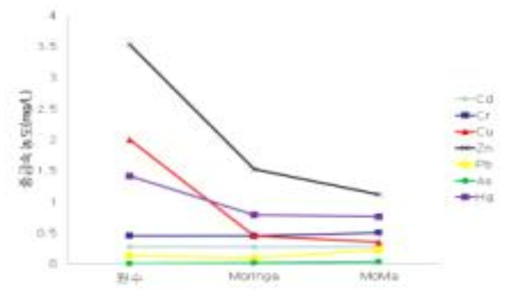 Moringa와 MoMa를 이용한 응집 처리 후 중금속 분석 결과