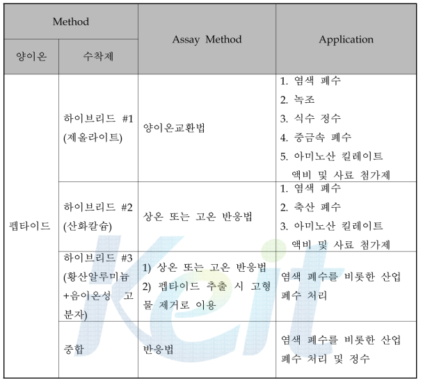 펩타이드 기반 천연고분자 응집제 성능개선 제품별 사용용도