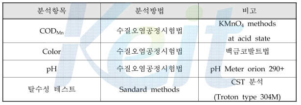 분석항목 및 방법(염색폐수)