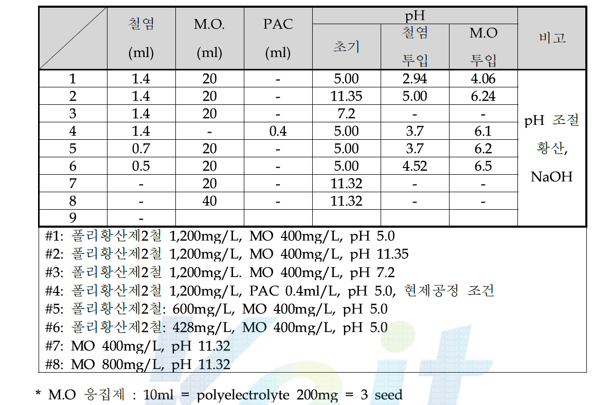 염색폐수 대상 응집실험 조건