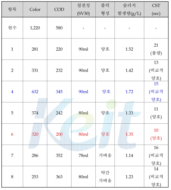 염색폐수 대상 응집실험 결과