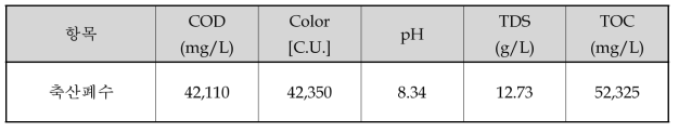 대상 폐수의 성상 (축산폐수)