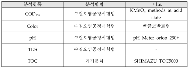 분석항목 및 방법 (축산폐수)