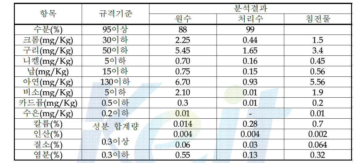 비료 품질 검사에 의한 실험 결과