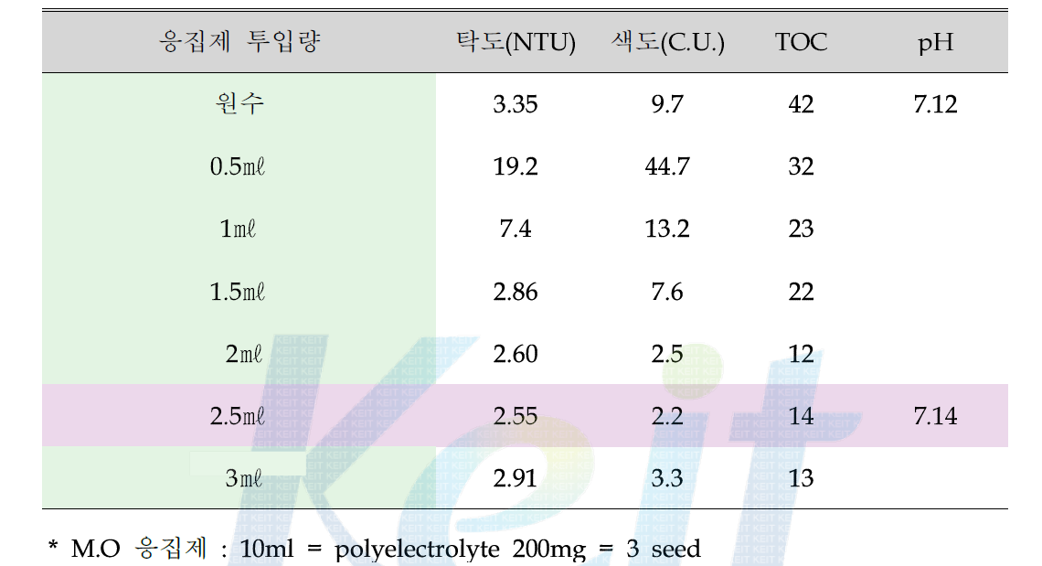 연못물 오염물질 제거효율