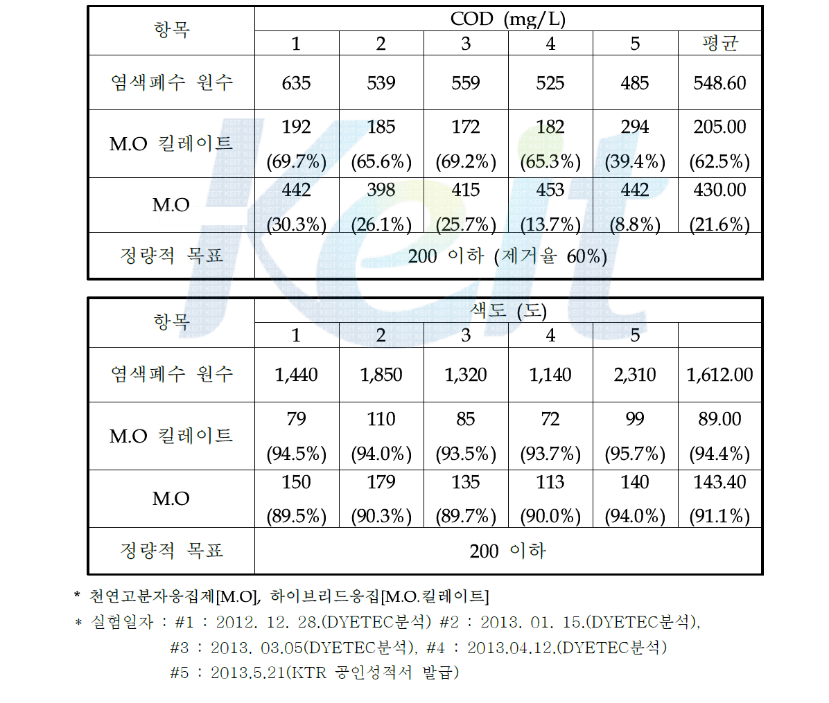 염색폐수 대상 천연고분자 응집제 종류별 응집성능 비교 결과