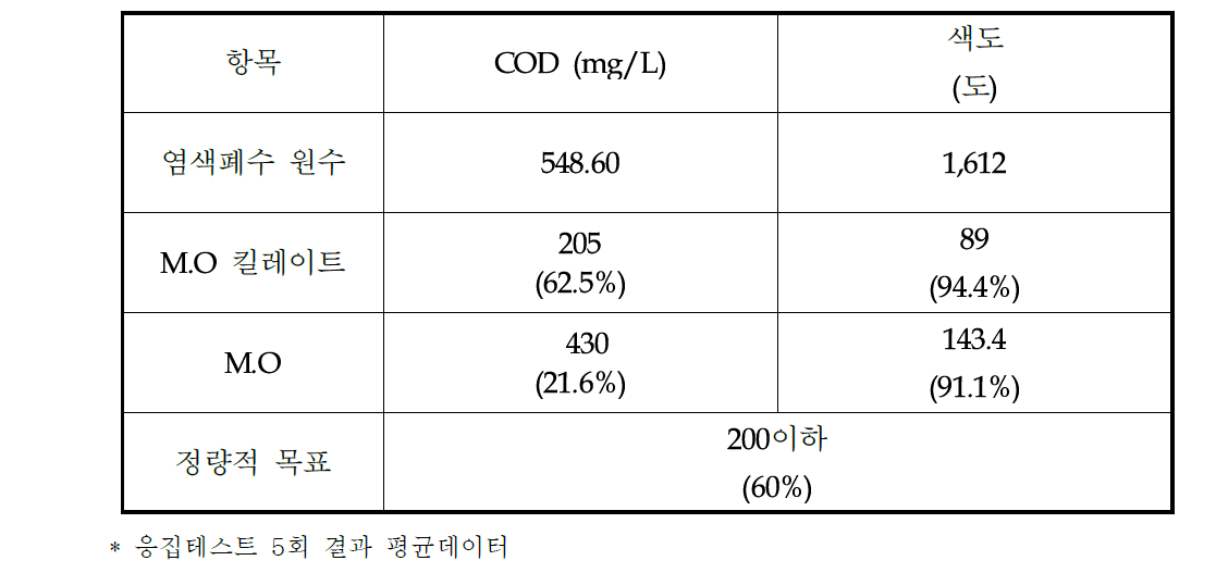 염색폐수 평균 제거효율