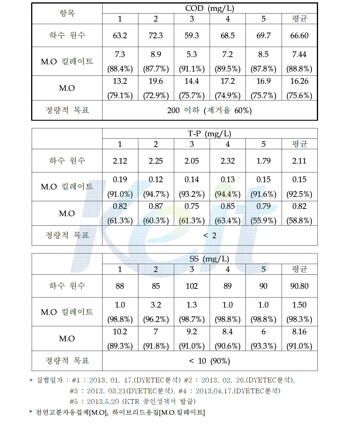 하수대상 응집테스트 결과 [COD, T-P, SS]