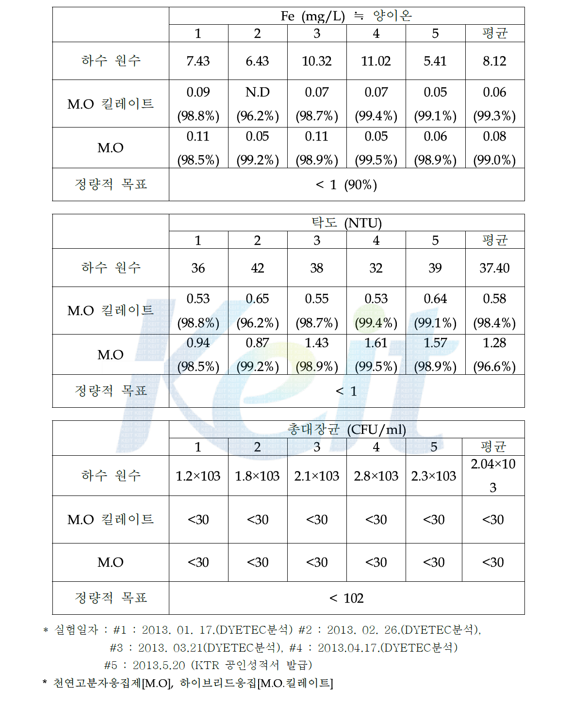 하수대상 응집테스트 결과 [Fe (mg/L) ≒ 양이온, 탁도, 총대장균]