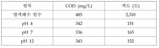 pH에 따른 오염물질 제거효율 비교 평가 결과