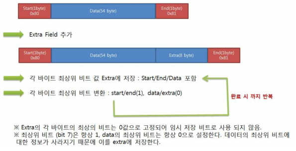 Data 패킷 구성도 및 흐름