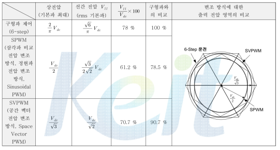 PWM 기법에 따른 전압 이용률 및 출력 전압 영역