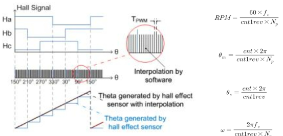 Hall-effect Sensor Type Encoder